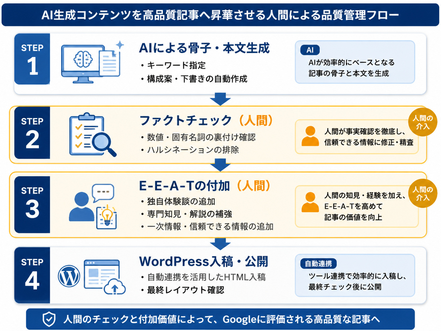 【文脈】AI生成コンテンツをGoogleに評価される高品質な記事へと昇華させるための