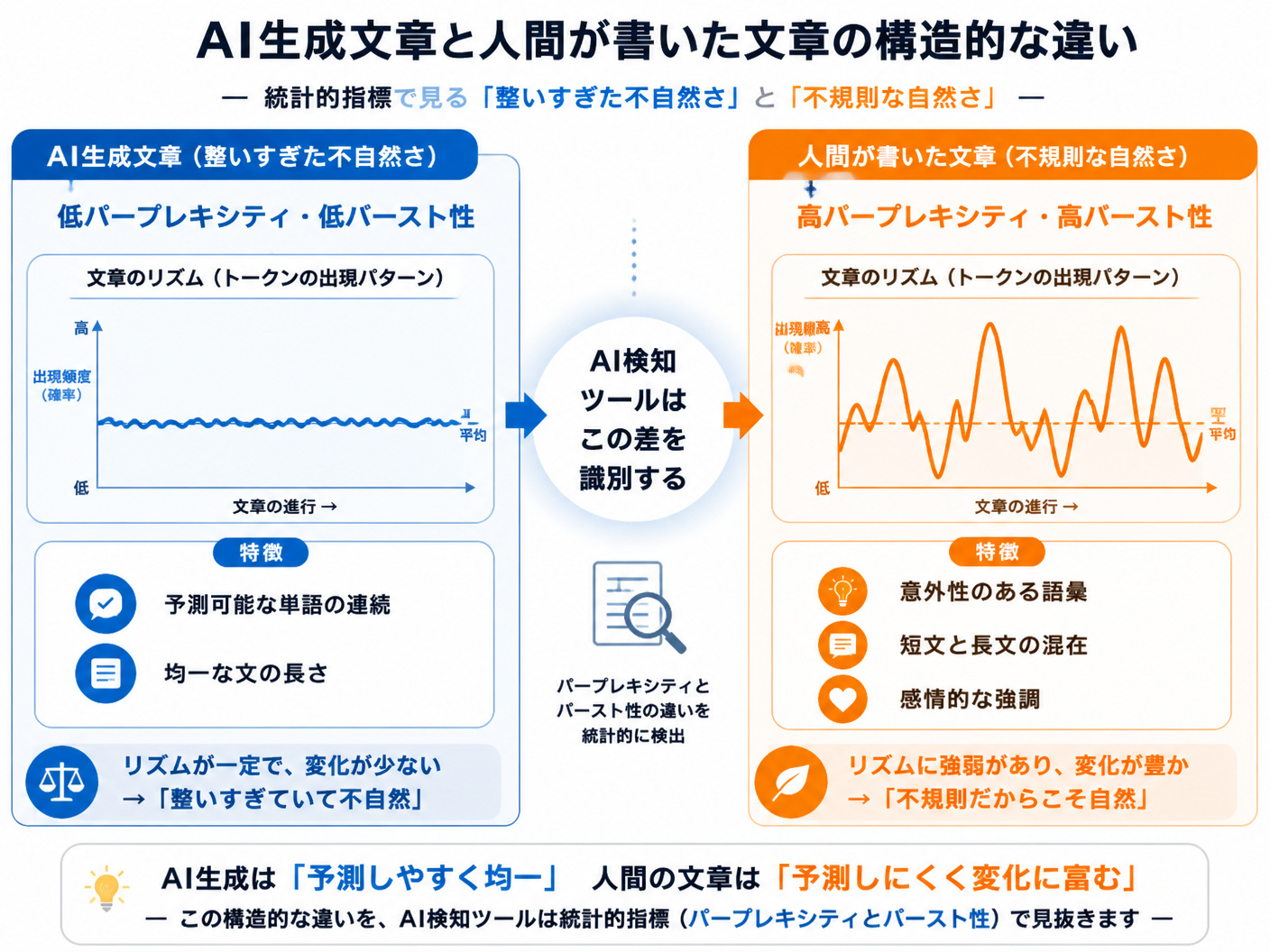 【文脈】AI生成文章と人間が書いた文章の構造的な違いを