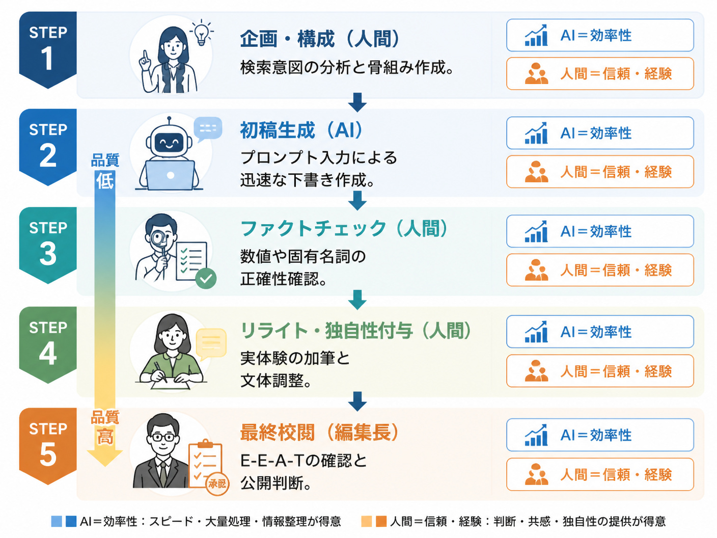 【文脈】AIと人間が協働して高品質な記事を作り上げる運用フローを解説する図