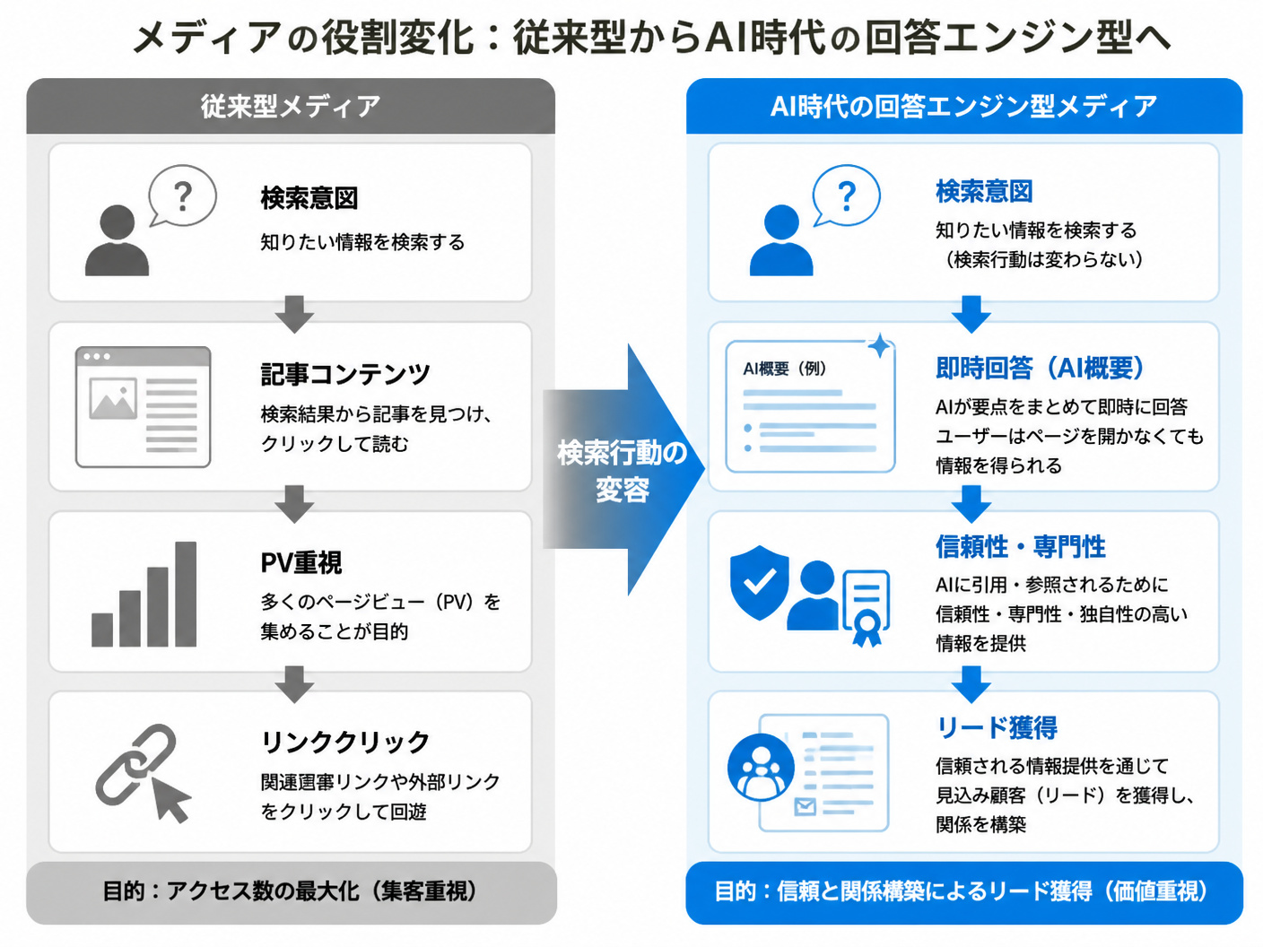 【文脈】従来の検索エンジン流入型メディアと
