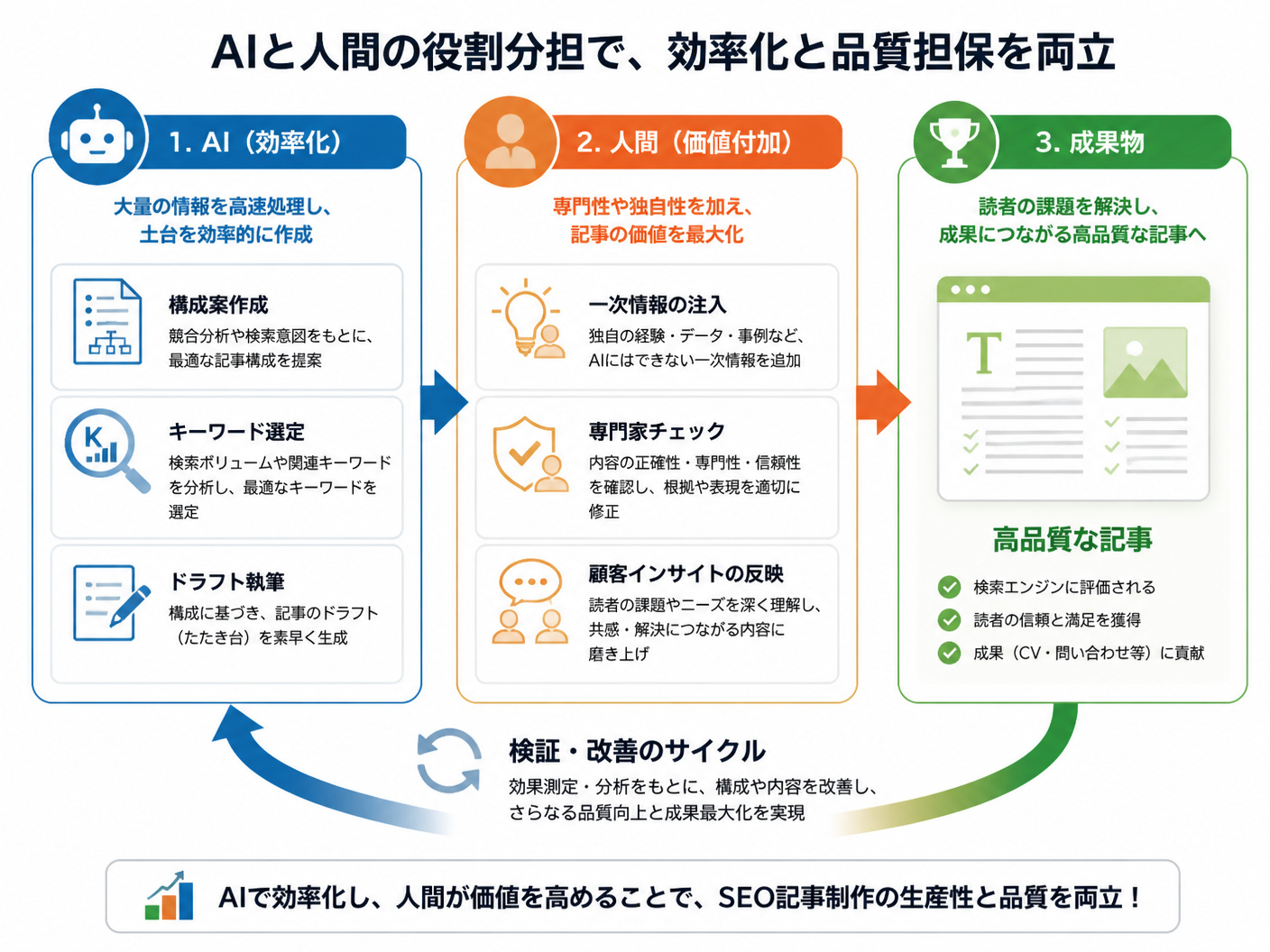 【文脈】SEO記事制作におけるAIと人間の役割分担を視覚化したプロセス図