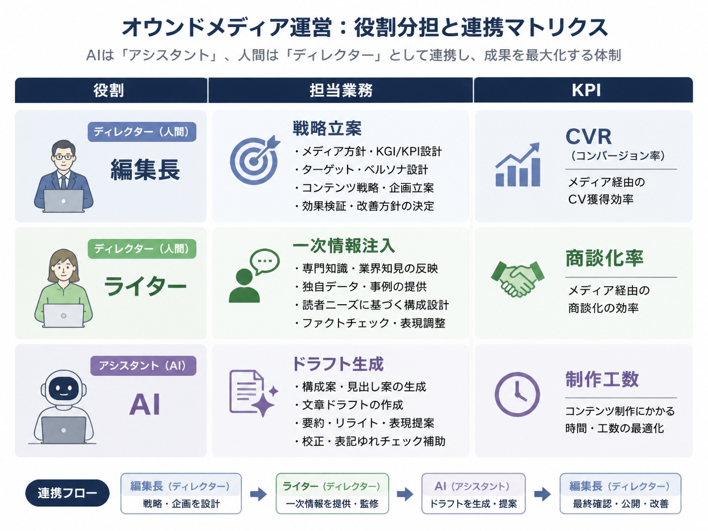 【文脈】BtoBオウンドメディア運営におけるチームの役割分担と連携を整理するマトリクス図