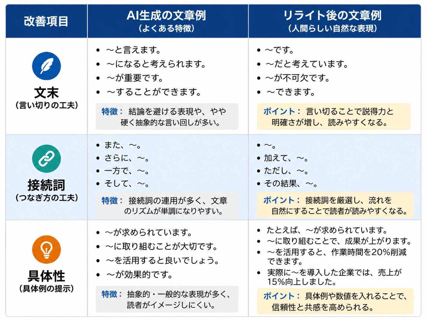 【文脈】AI生成文章を人間らしい文章にリライトする前後の比較表