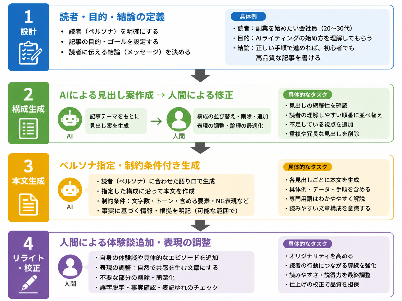 【文脈】AIに高品質な記事を書かせるための