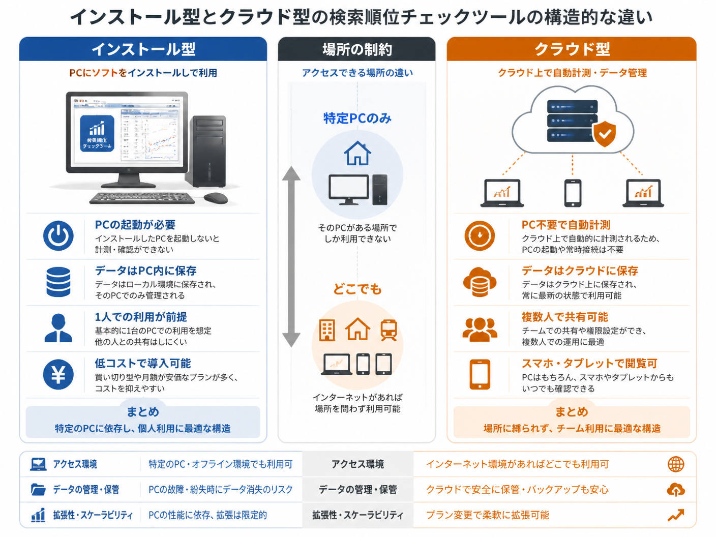 【文脈】インストール型とクラウド型の検索順位チェックツールの構造的な違いを比較する図