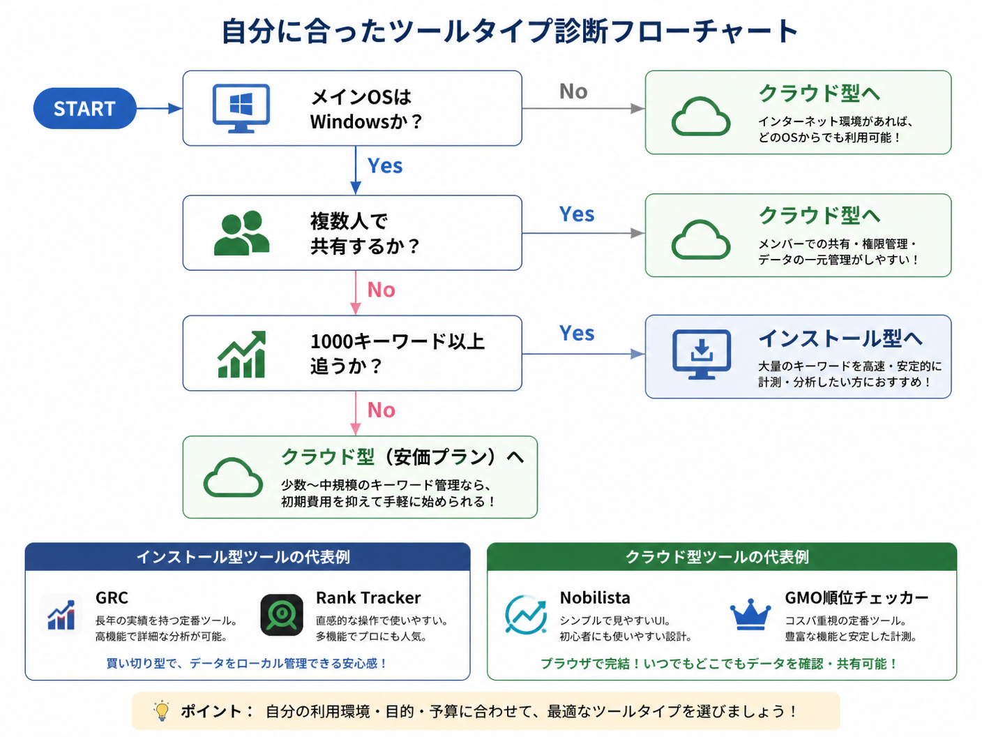 【文脈】読者が自分に合ったツールタイプを判断するための意思決定フローチャート