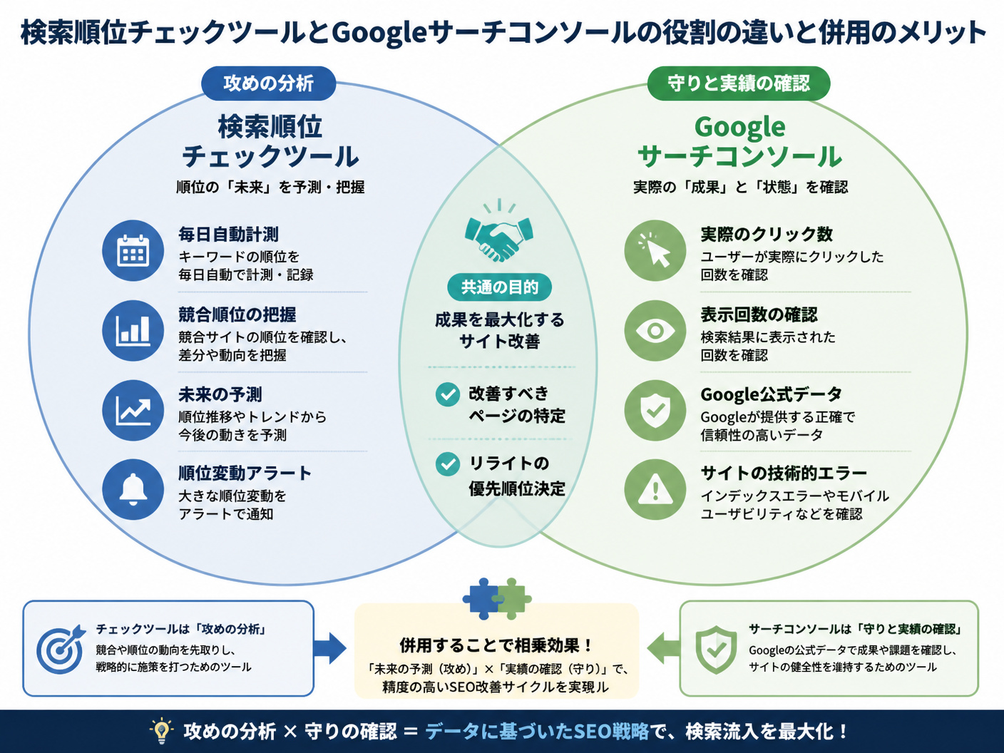 【文脈】検索順位チェックツールとGoogleサーチコンソールの役割の違いを整理し