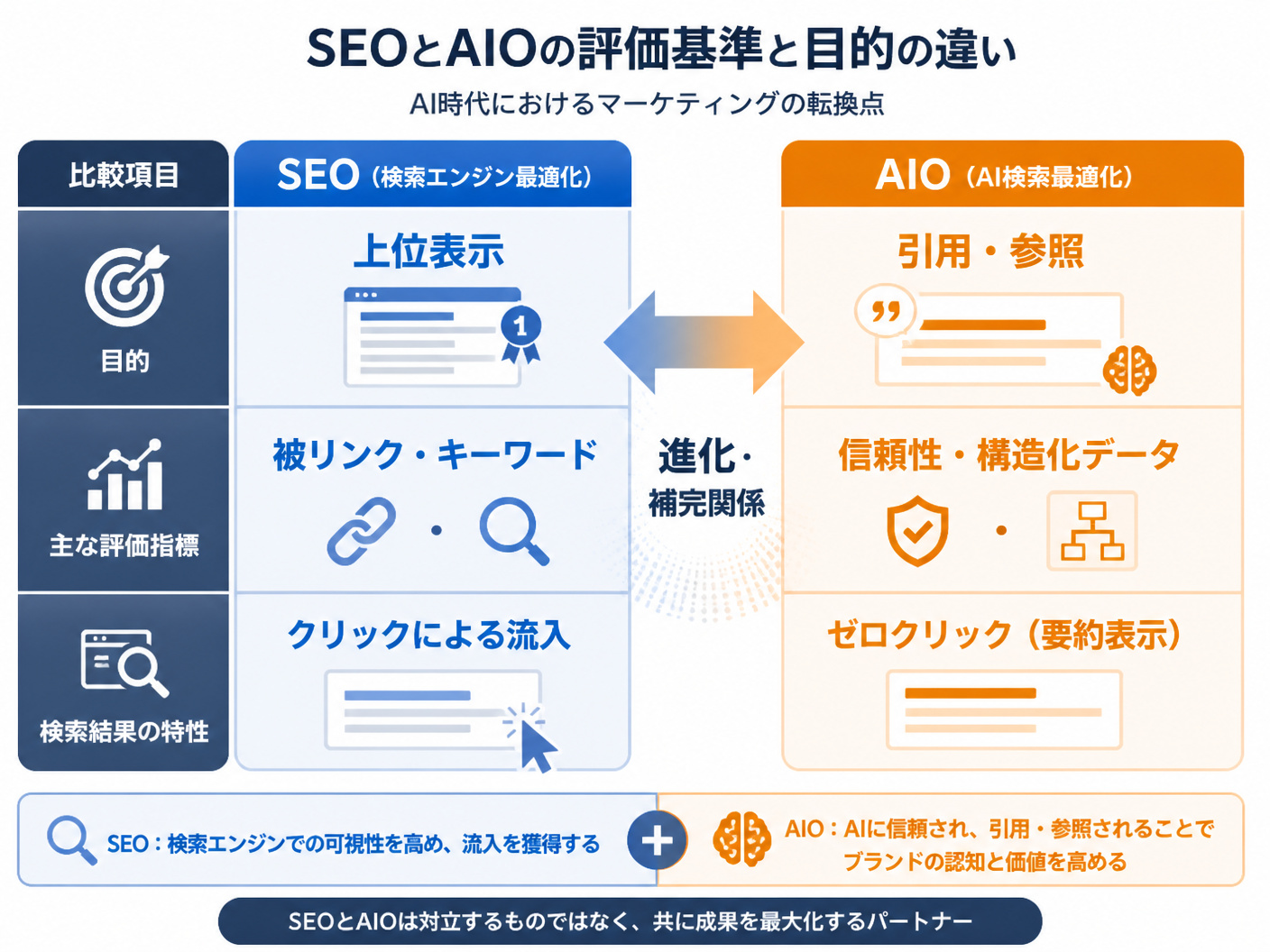 【文脈】SEOとAIOの評価基準と目的の違いを比較し