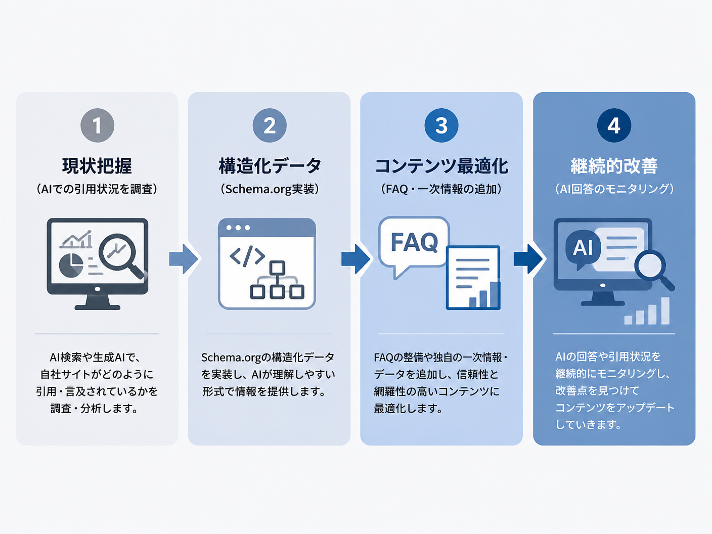 【文脈】AIに選ばれるための具体的な対策ステップをフロー図で説明する