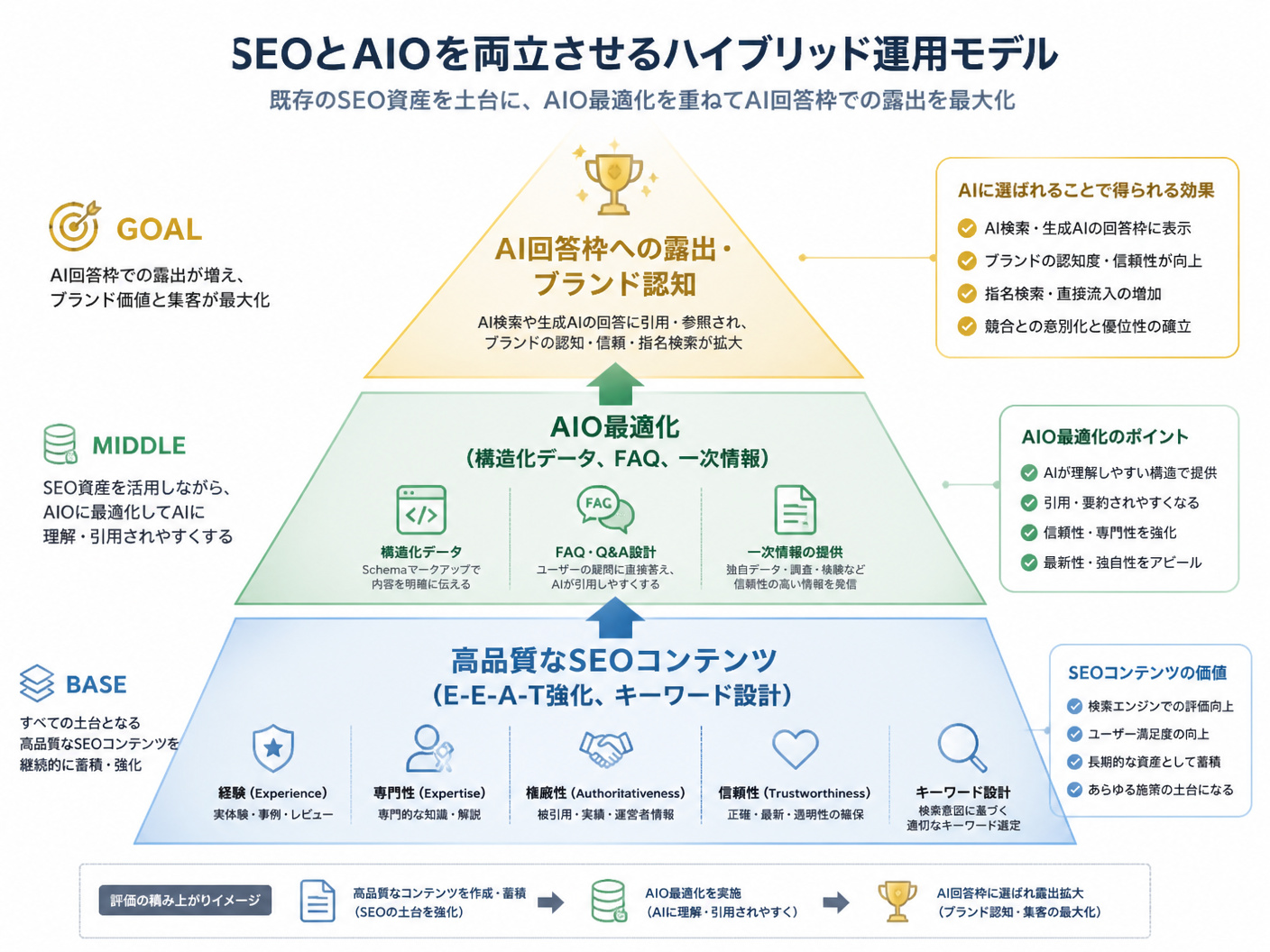 【文脈】SEOとAIOを両立させるハイブリッド運用モデルを構造図で説明する