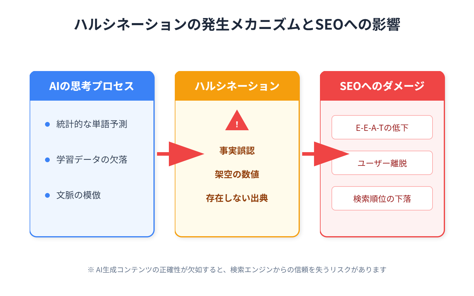 ハルシネーションの発生メカニズムとSEOへの影響を示す構造図