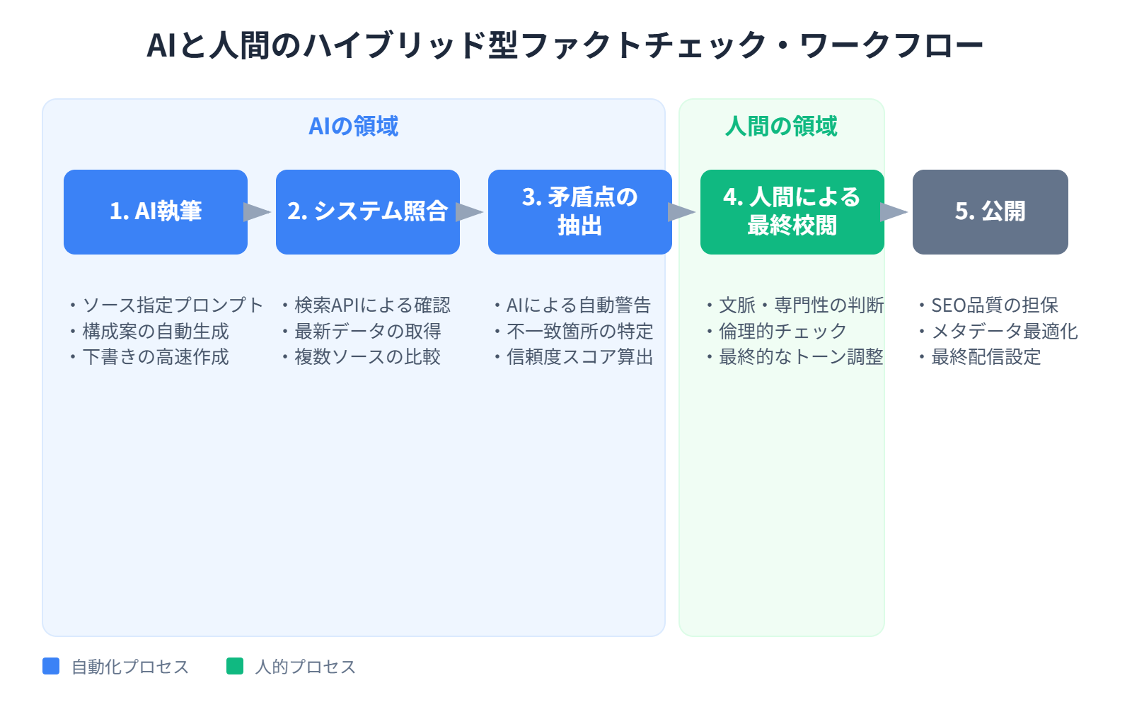 AIと人間のハイブリッド型ファクトチェック・ワークフローのプロセス図