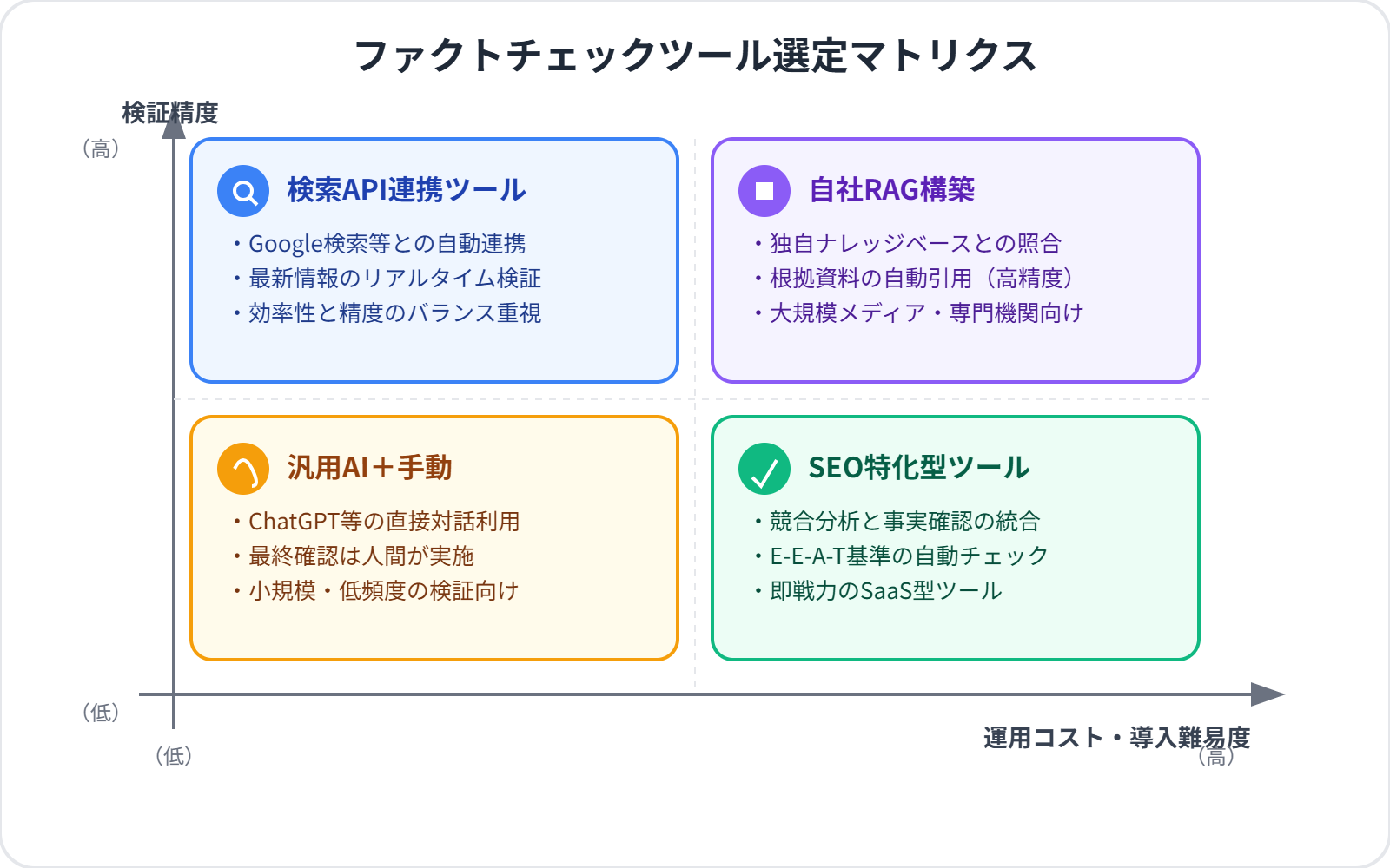 ファクトチェックツールの選定マトリクス