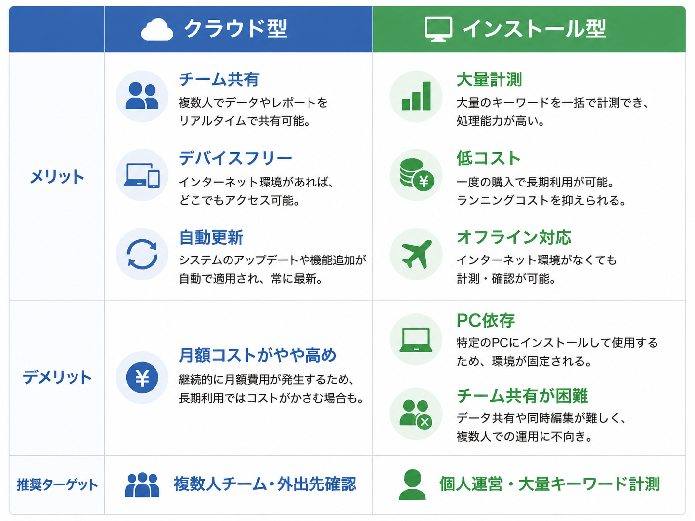 【文脈】クラウド型とインストール型の検索順位チェックツールを比較する表