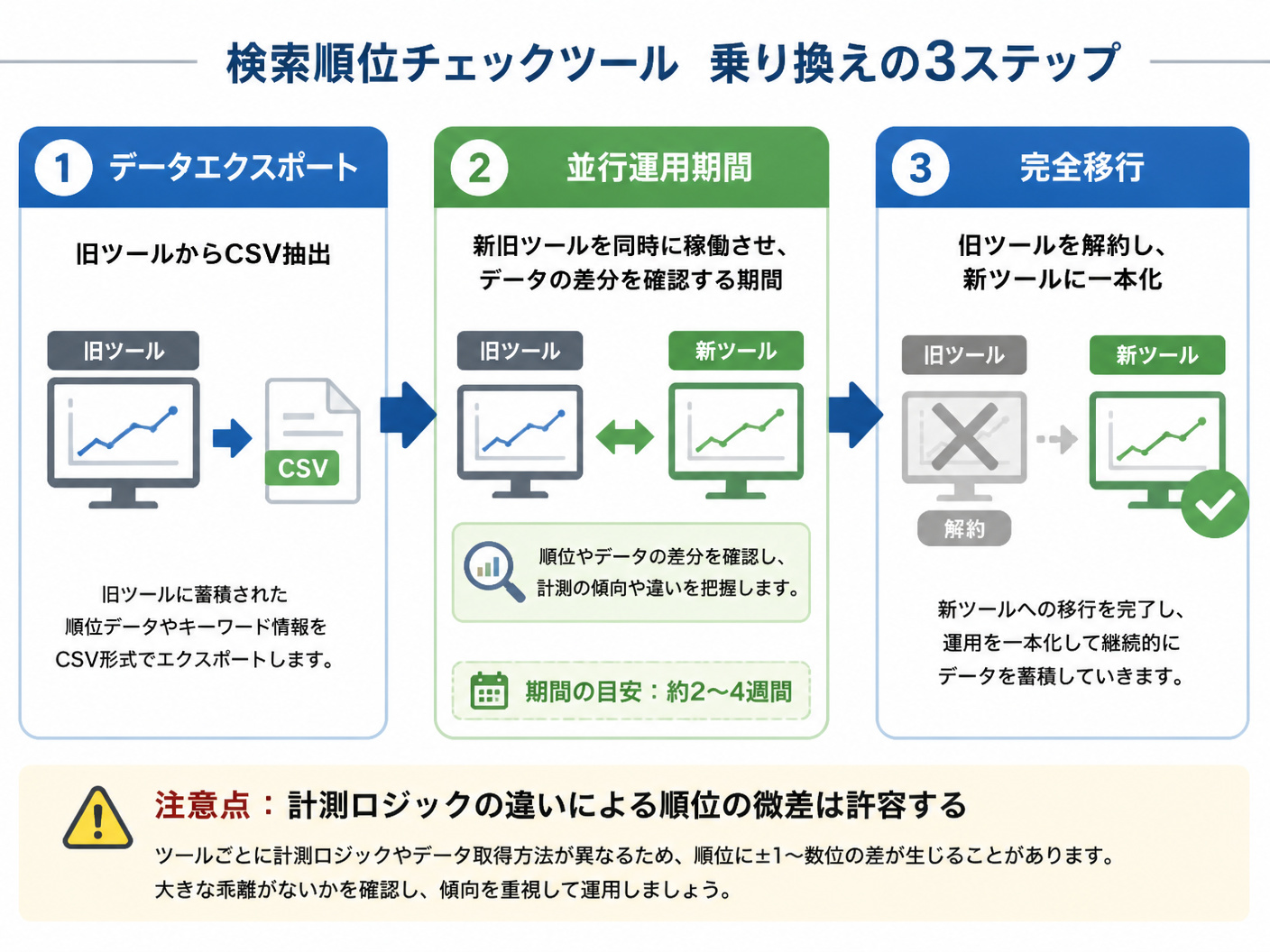【文脈】検索順位チェックツールを乗り換える際のデータ移行プロセスと