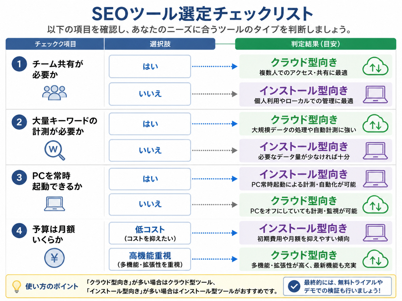 【文脈】SEO担当者がツール選定時に確認すべき項目をまとめたチェックリスト