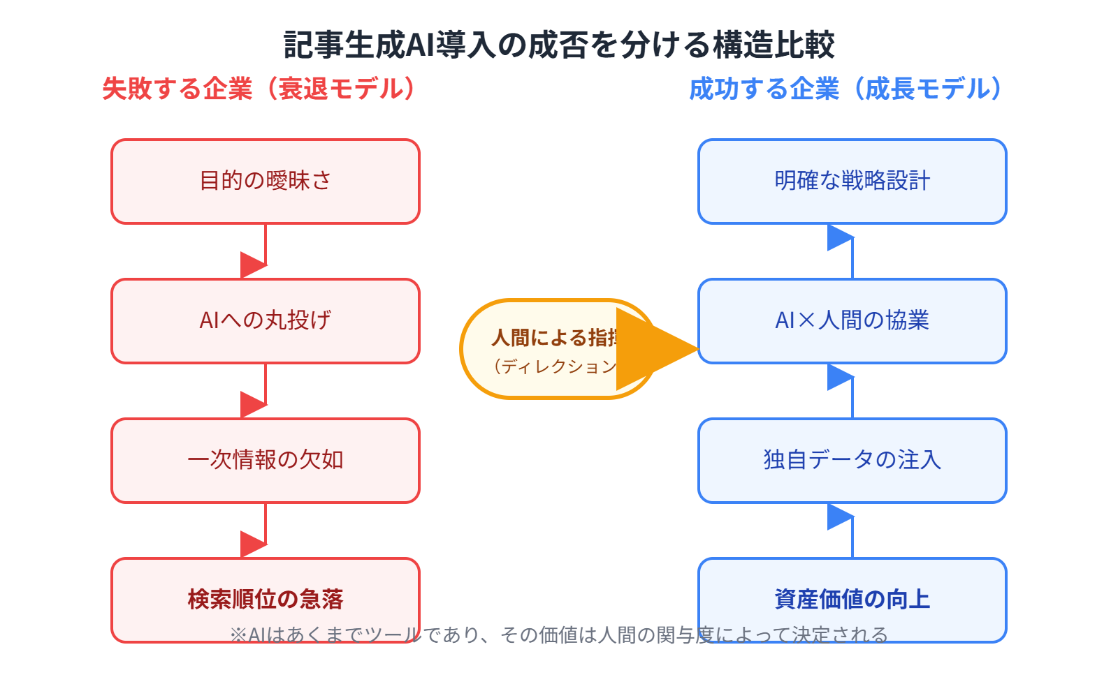記事生成AI導入における「失敗する企業」と「成功する企業」の構造比較図