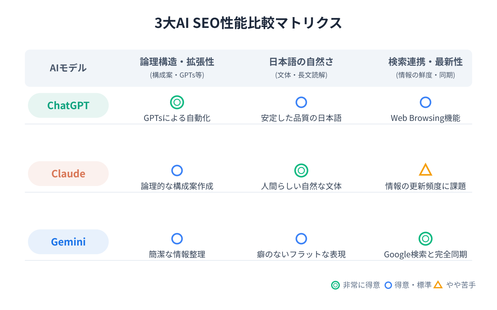 3大AI（ChatGPT, Claude, Gemini）のSEO性能比較マトリクス表