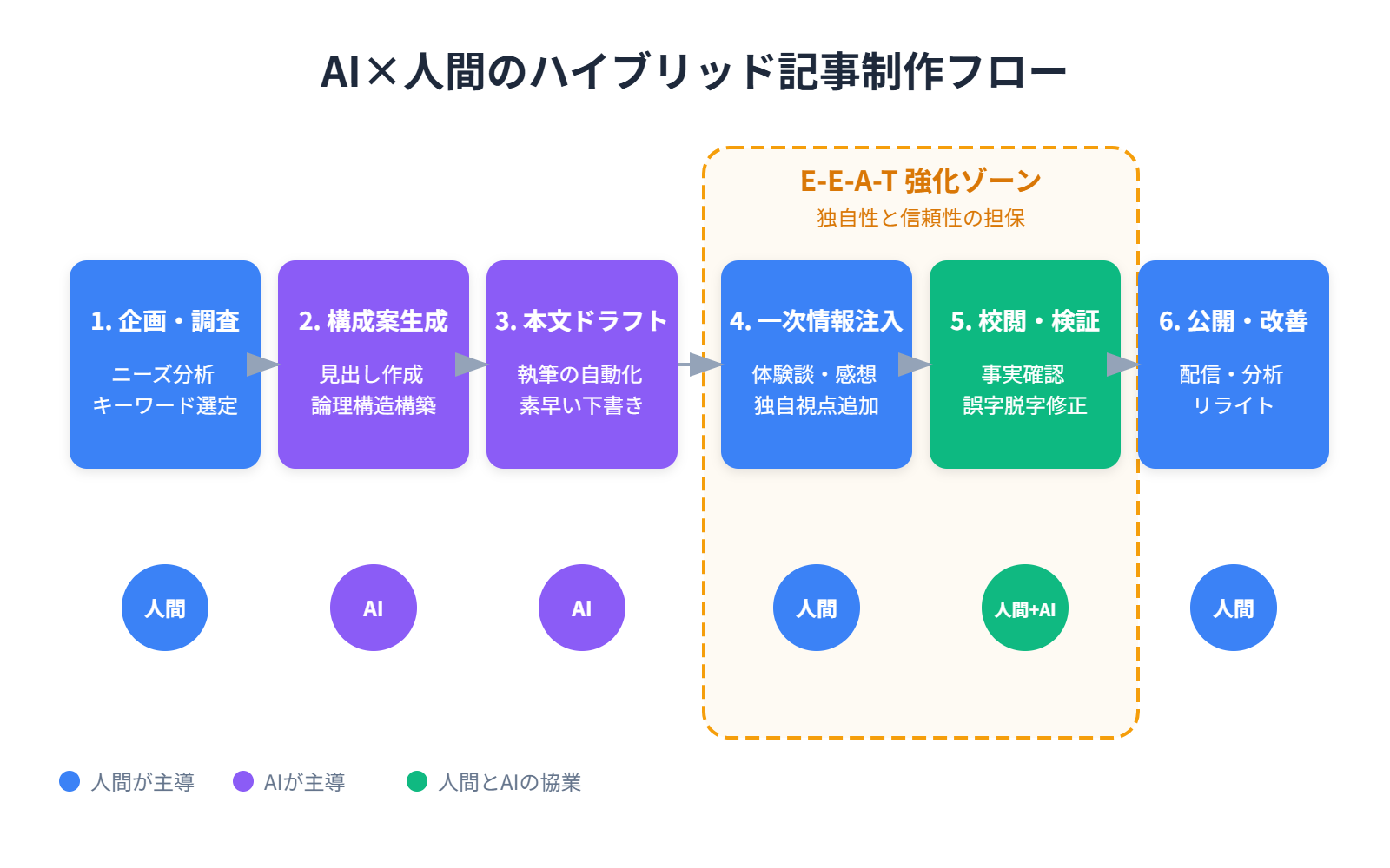 AI×人間のハイブリッド記事制作フロー図