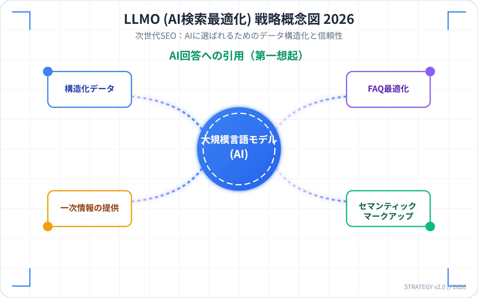 LLMO（AI検索最適化）の概念図