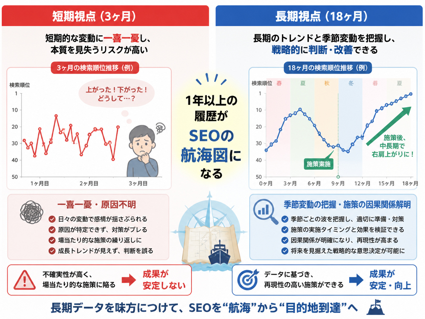 【文脈】SEOにおける長期履歴データの重要性を