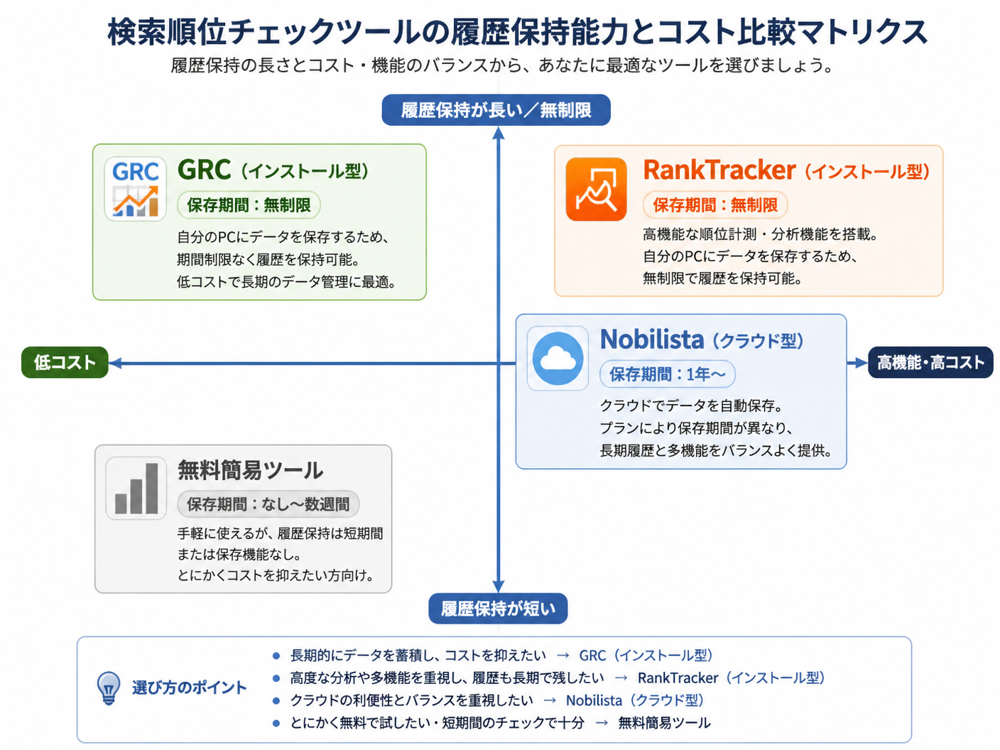 【文脈】主要な検索順位チェックツールの履歴保持能力とコストを比較するマトリクス図