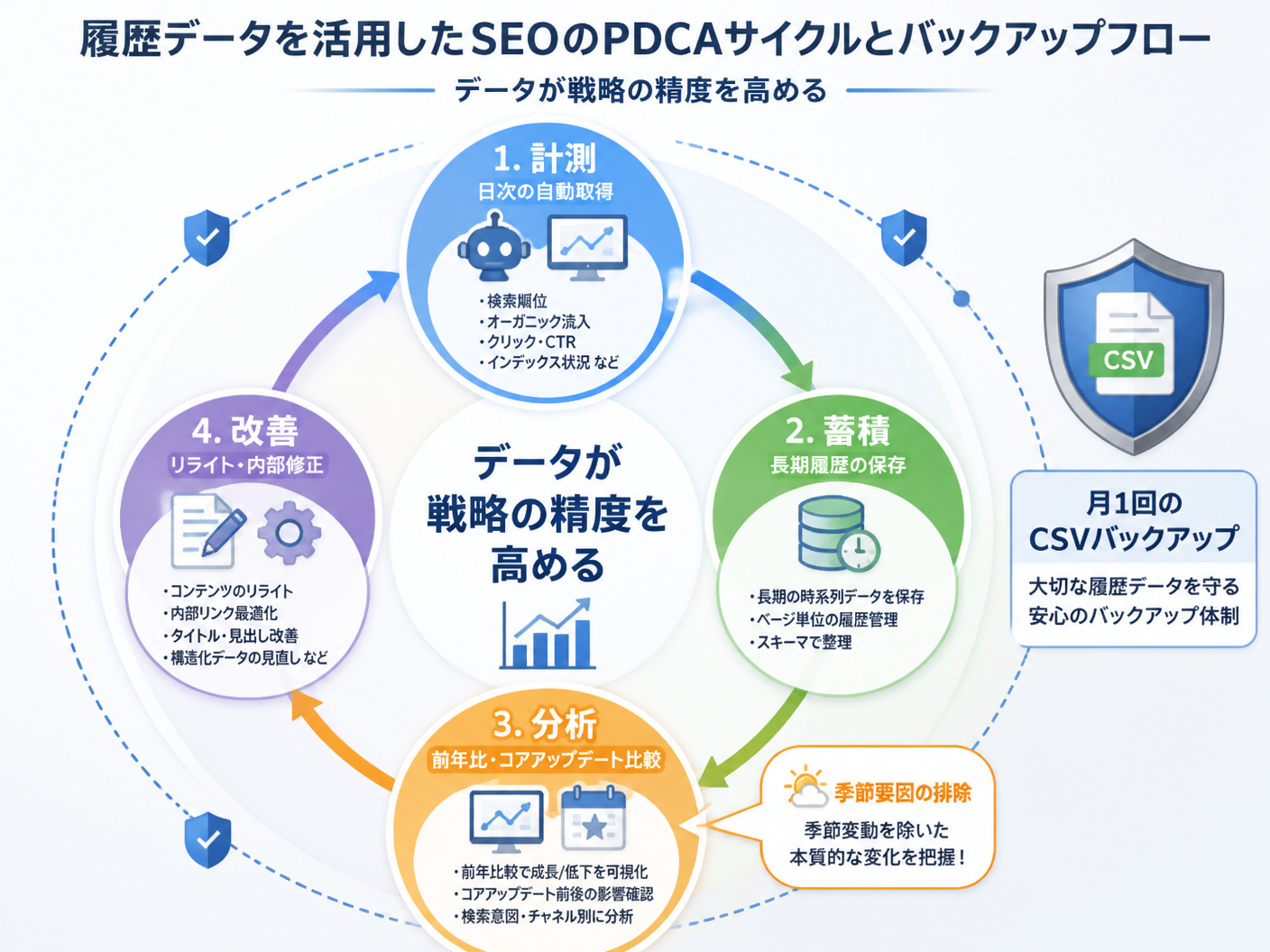 【文脈】履歴データを活用したSEOのPDCAサイクルと