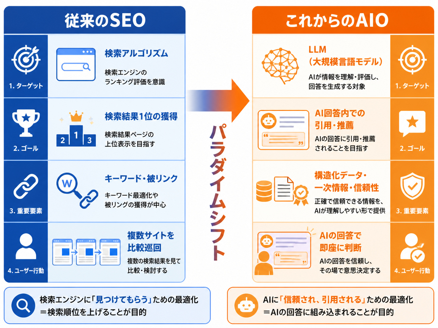 【文脈】SEOとAIO（AI検索最適化）の根本的な違いを比較し