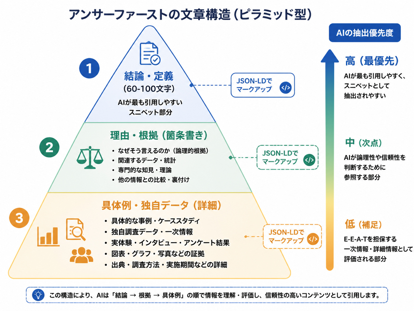 【文脈】AIに引用されやすいコンテンツの内部構造を解説するセクションで