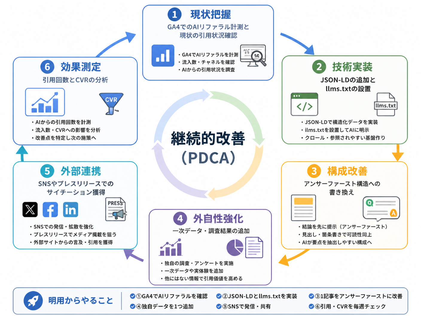 【文脈】AIO対策の実行プロセスと改善サイクルをまとめたフロー図