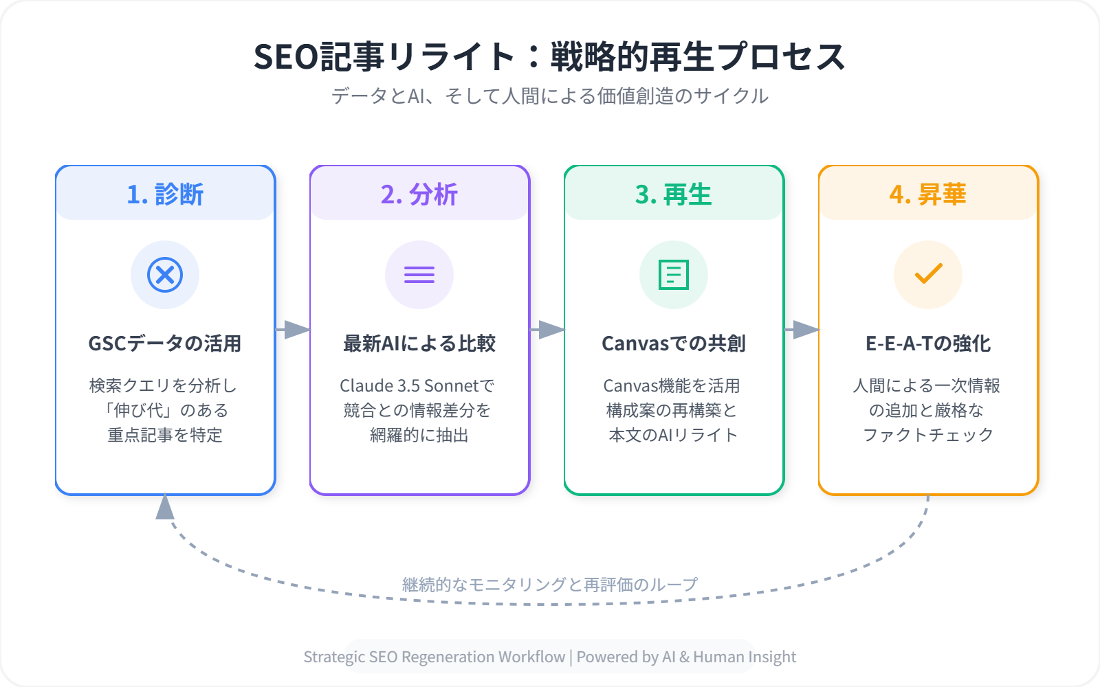 SEO記事リライトの戦略的再生プロセスを示すフロー図