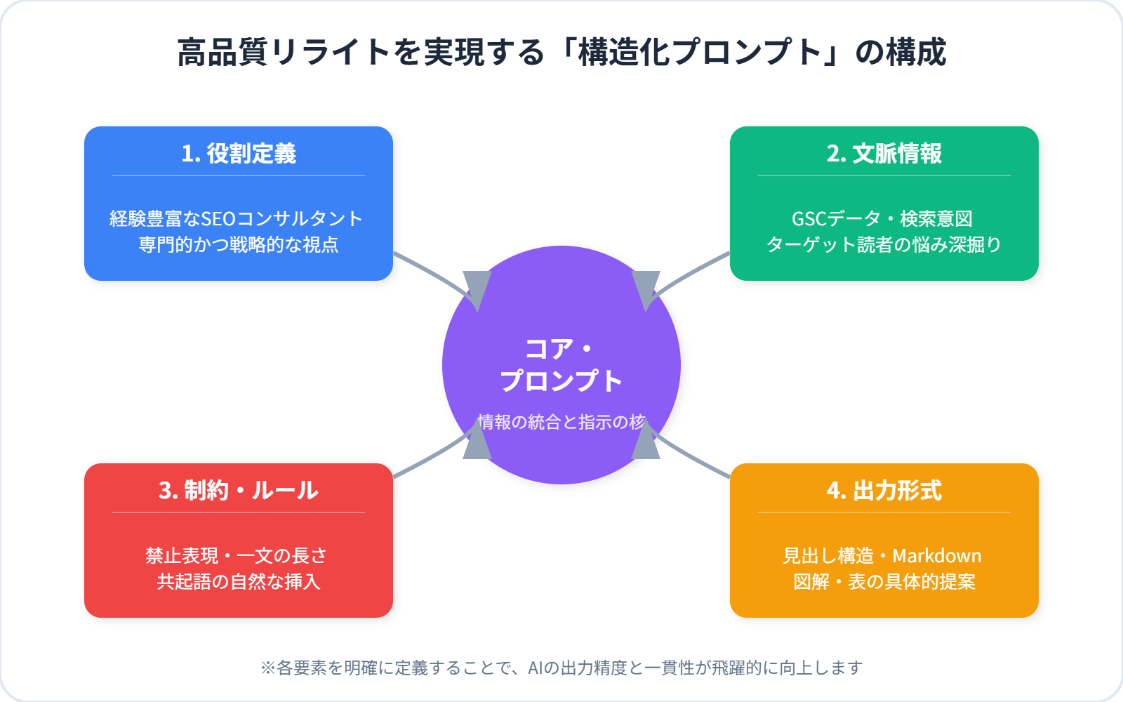高品質なリライトを実現する「構造化プロンプト」の構成図