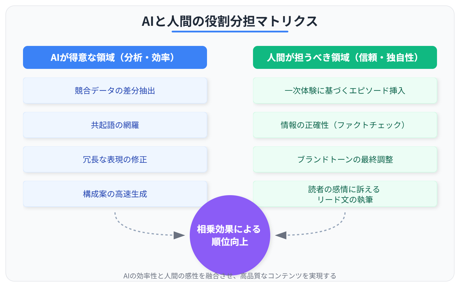 AIと人間の役割分担を示す比較表（マトリクス図）