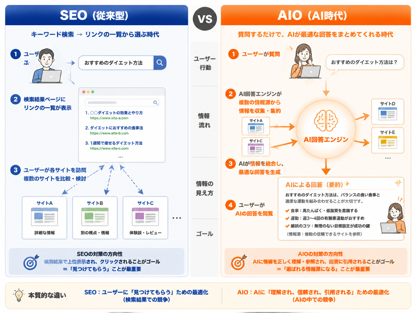 【文脈】SEOとAIOの構造的違いを視覚化し