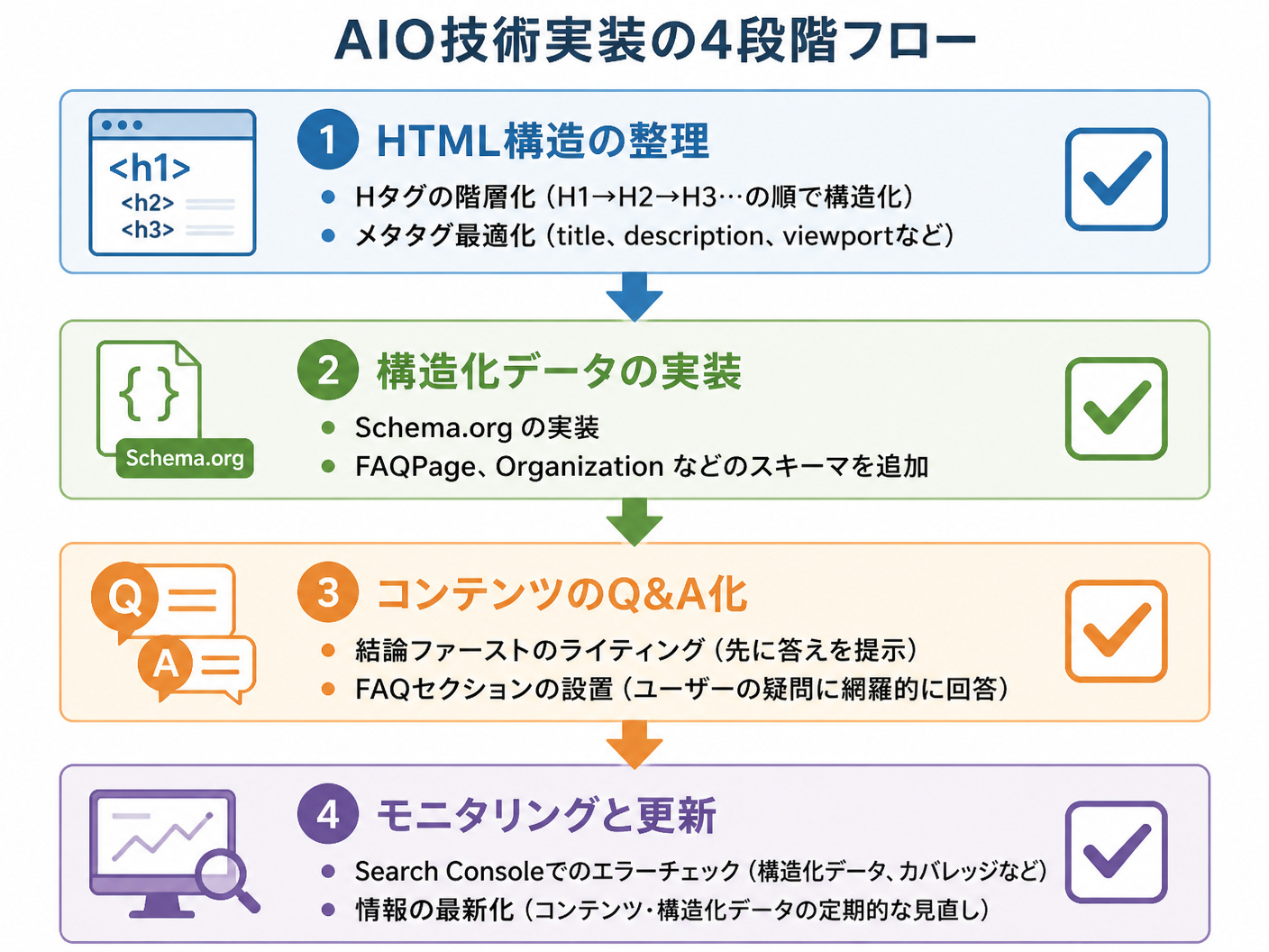 【文脈】技術的なAIO実装のステップをフロー図で示し