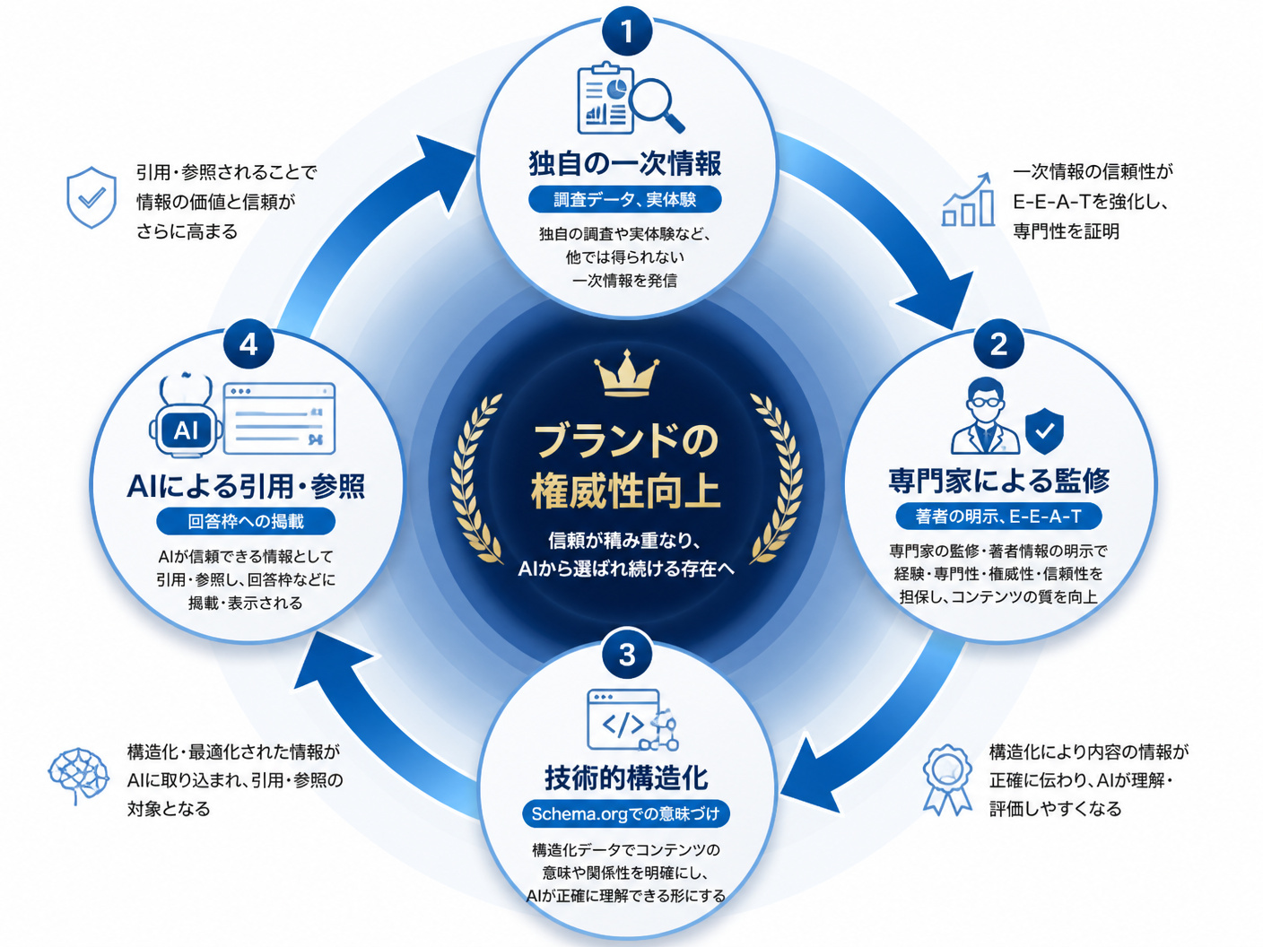 【文脈】E-E-A-Tと一次情報がどのようにAIの信頼を獲得し