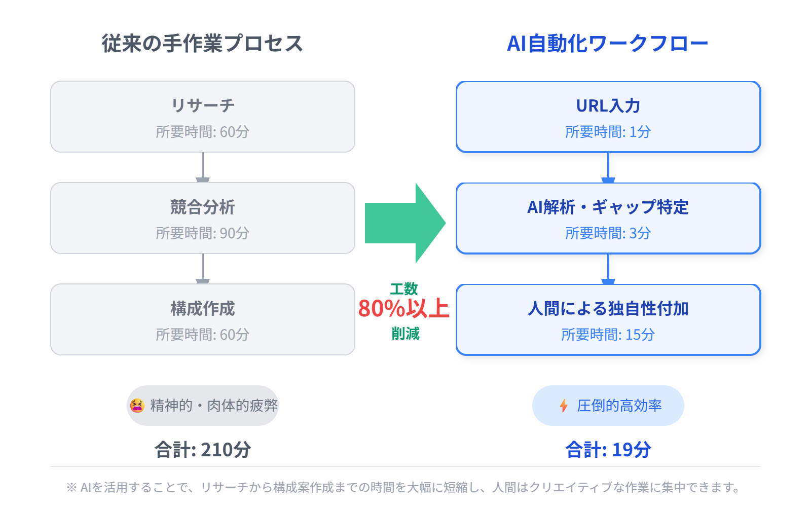 従来の手作業リサーチとAI自動化ワークフローの比較プロセス図