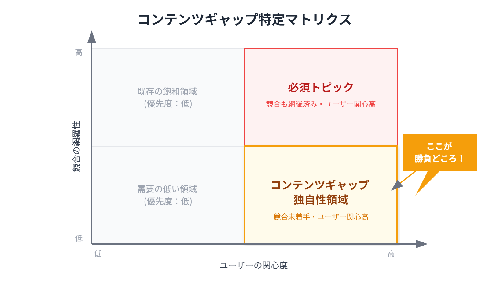 コンテンツギャップ特定のマトリクス図