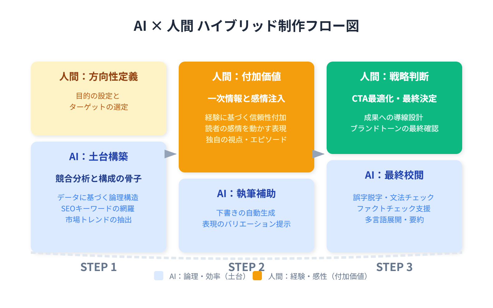AIと人間のハイブリッド制作フロー図