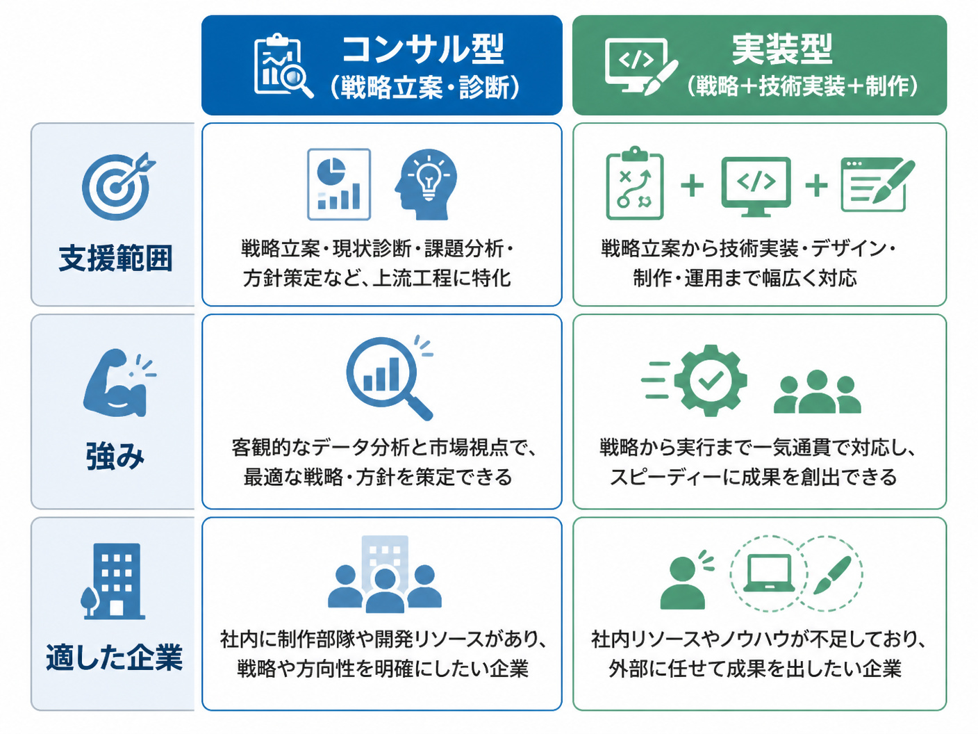 【文脈】コンサル型と実装型の支援範囲と強みを比較し