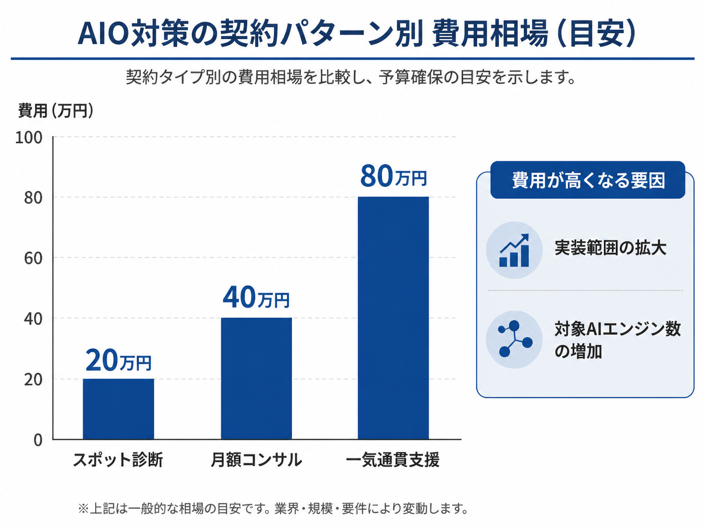 【文脈】AIO対策の契約パターン別の費用相場を整理し