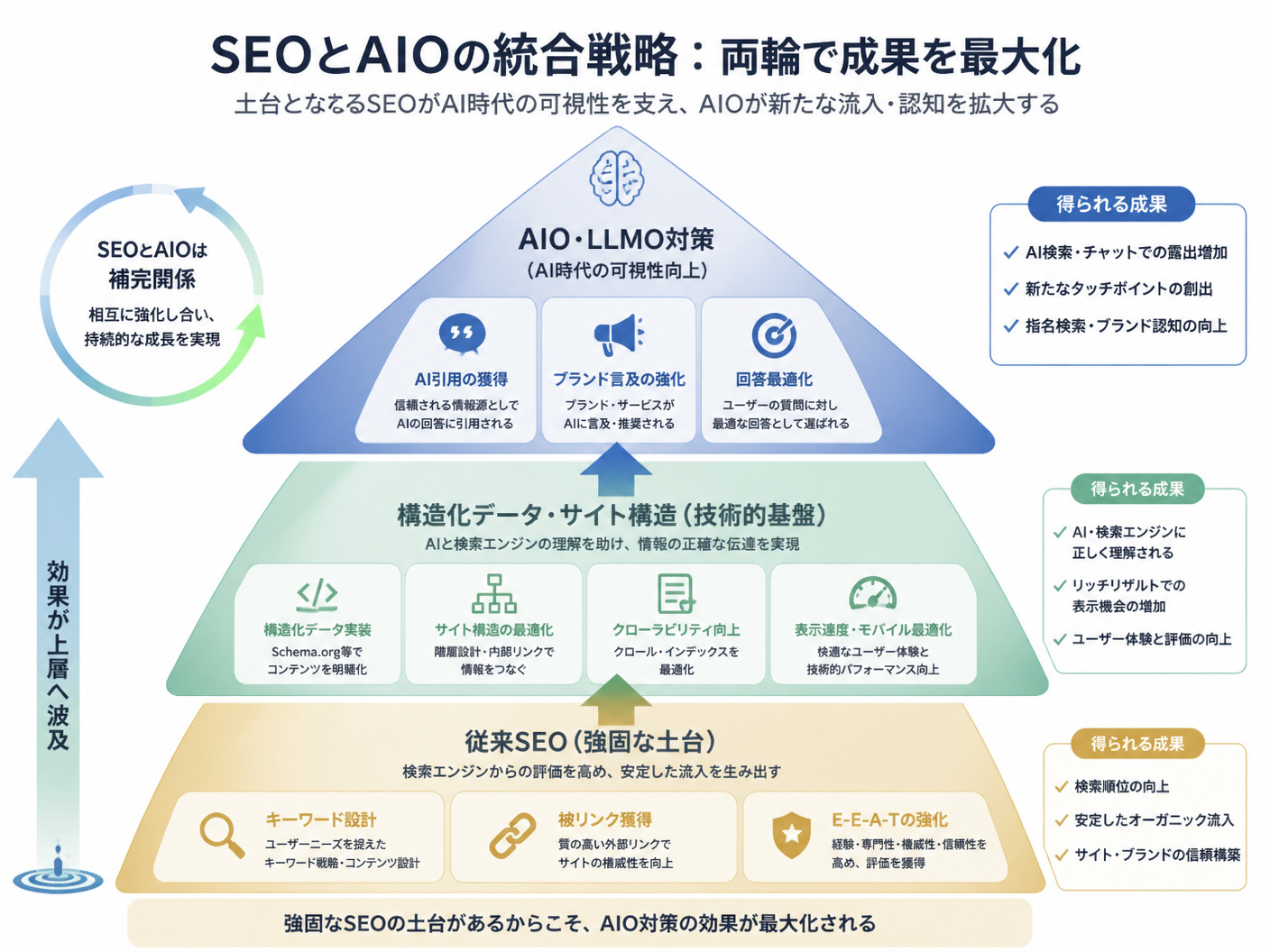 【文脈】SEOとAIOの統合戦略をレイヤー構造で示し
