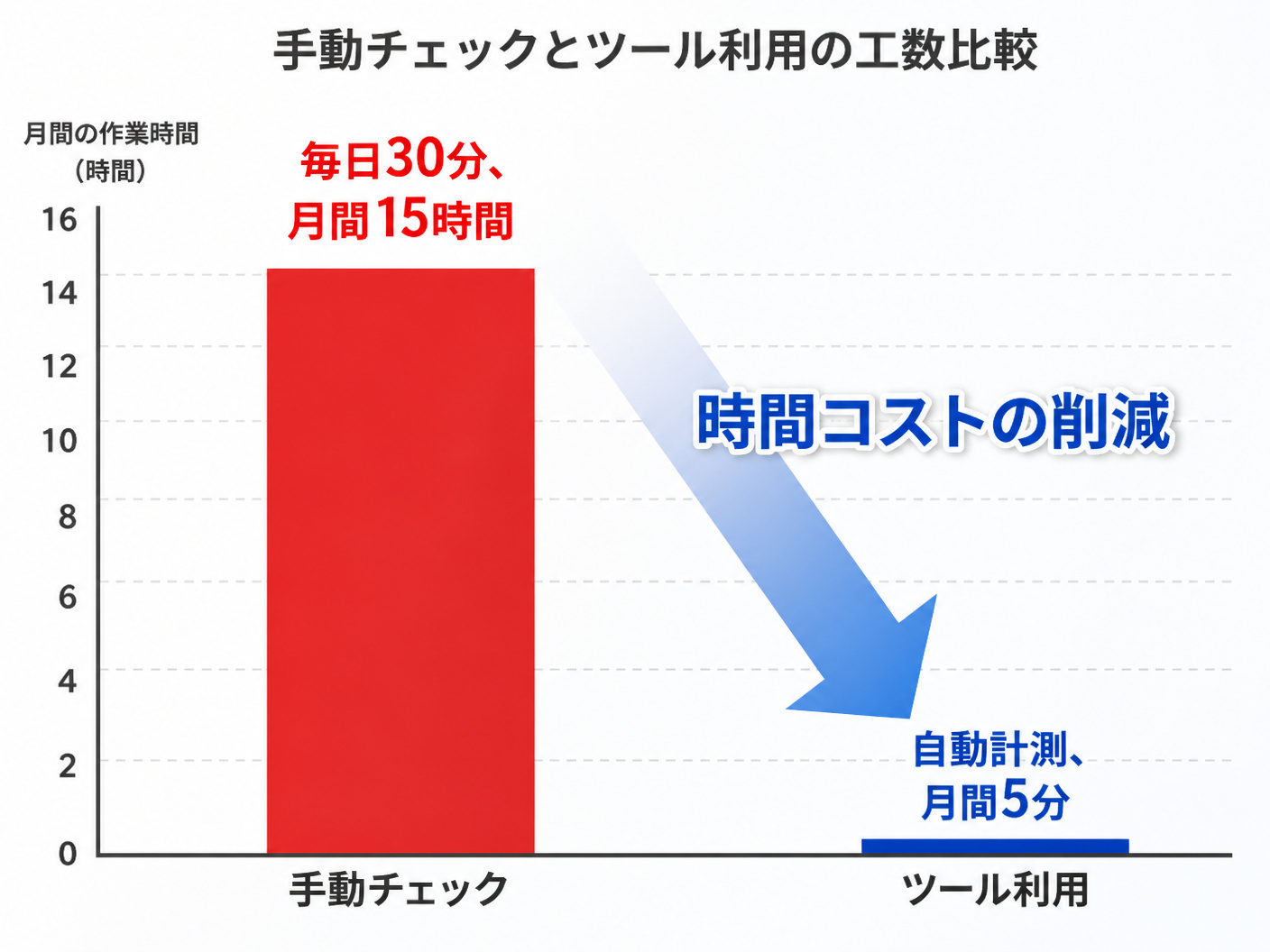 【文脈】手動での検索順位チェックとツール利用時の工数比較を説明するセクションで