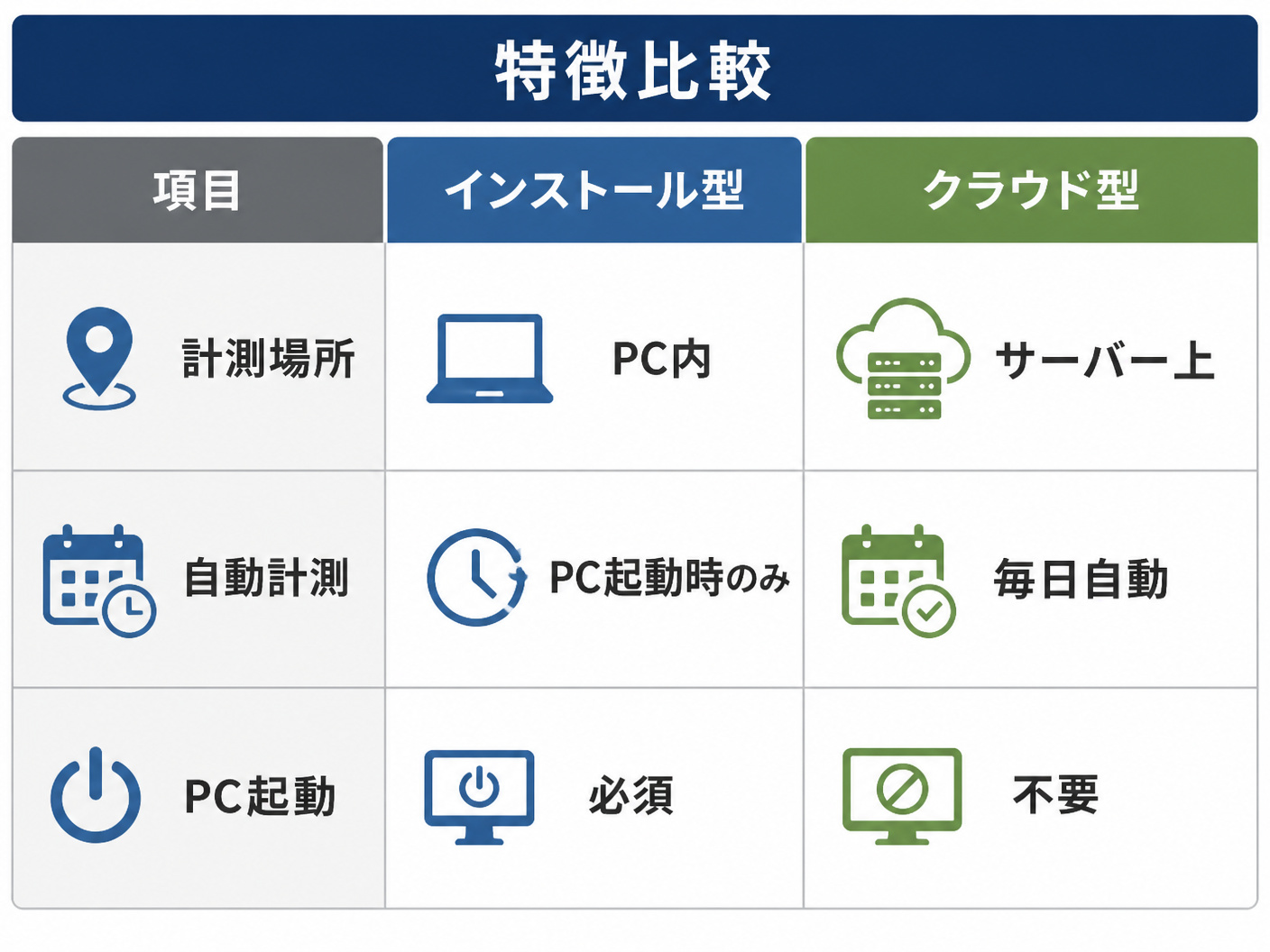 【文脈】インストール型とクラウド型の特徴を比較し