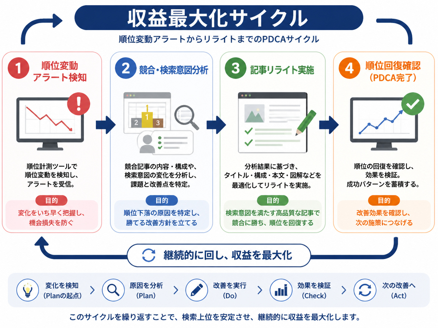 【文脈】順位変動アラートからリライトまでのPDCAサイクルを説明するプロセス図