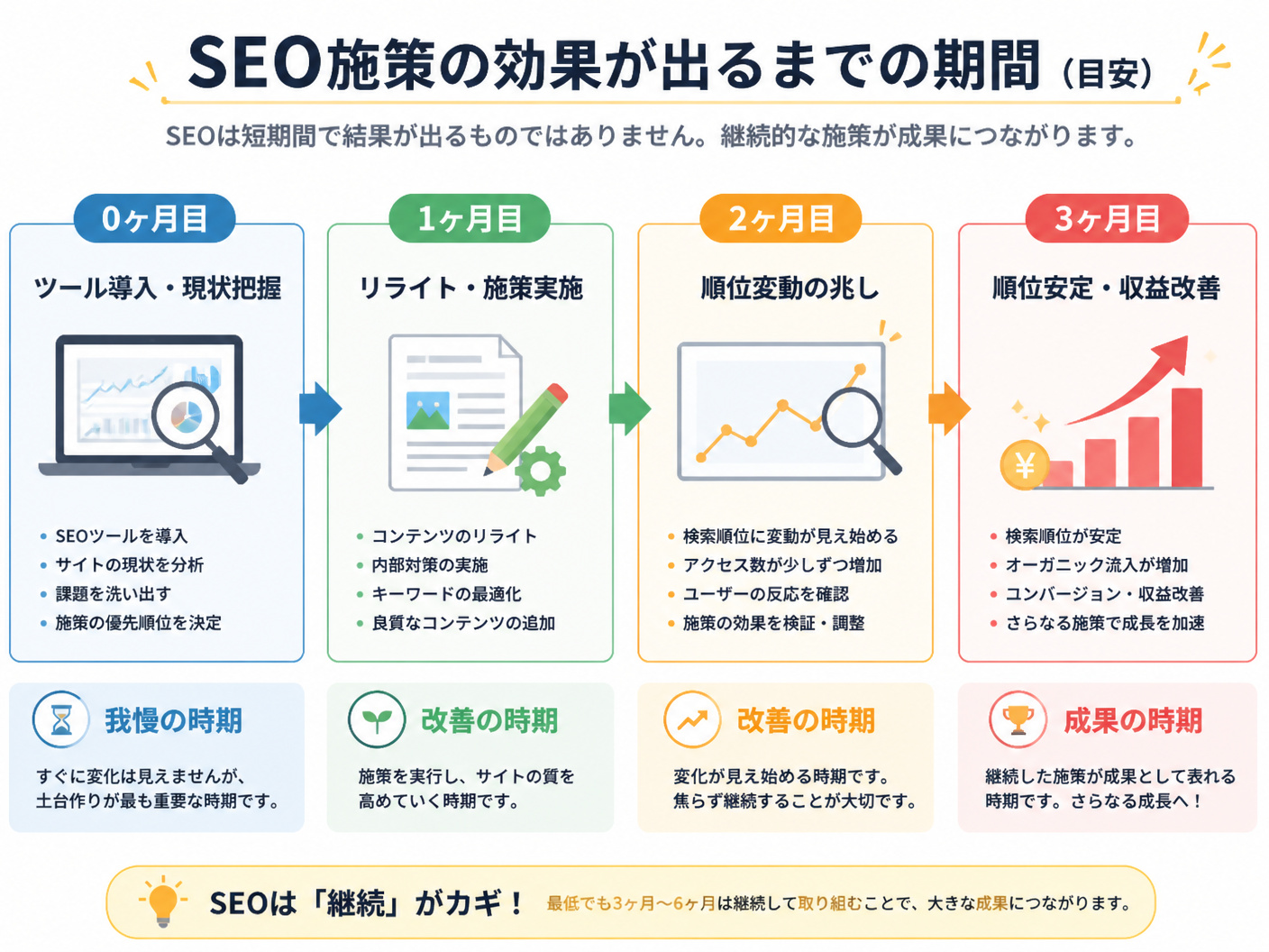 【文脈】SEO施策の効果が出るまでの期間を可視化するタイムライン図
