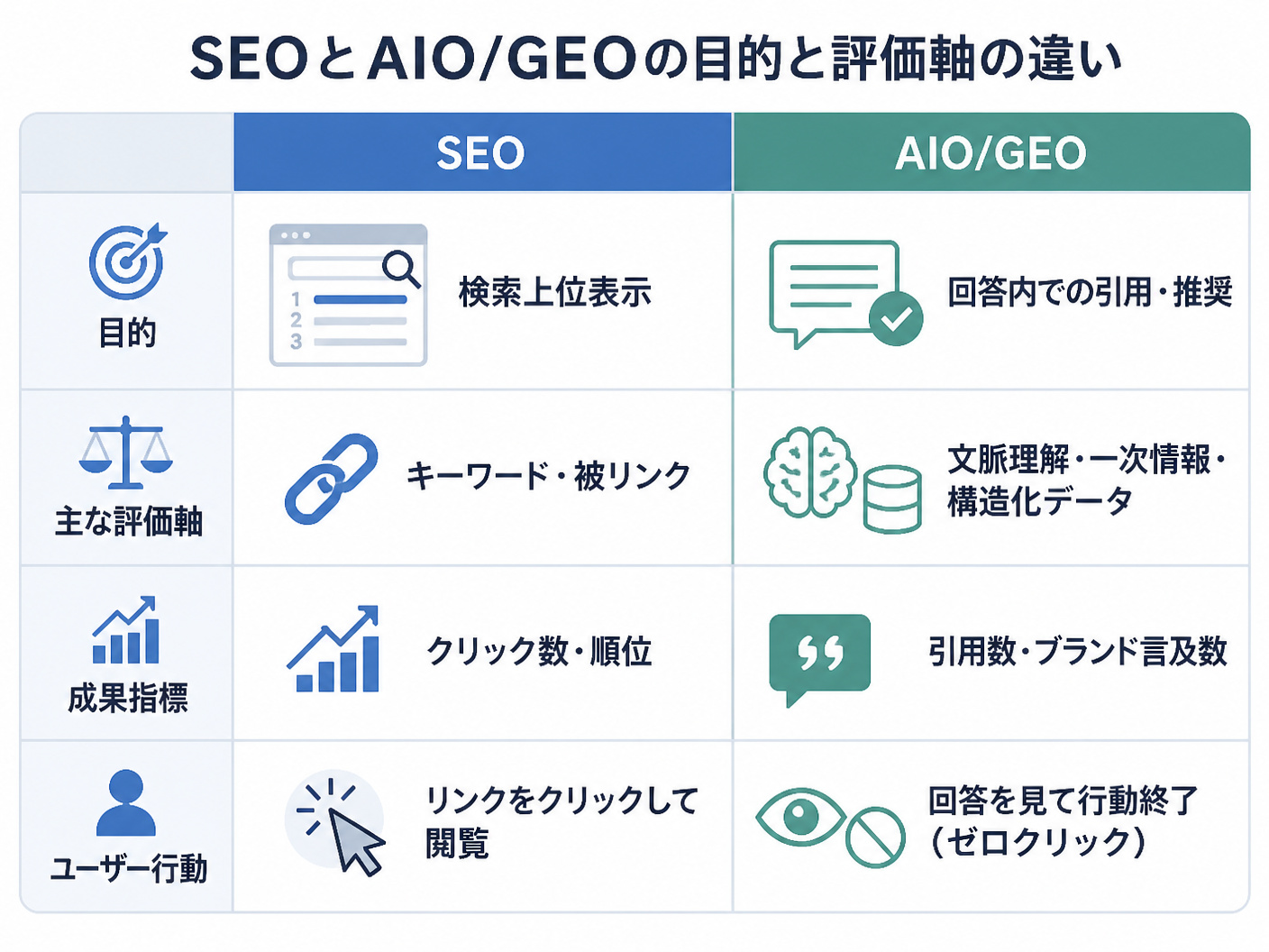 【文脈】SEOとAIO/GEOの目的と評価軸の違いを比較する図解