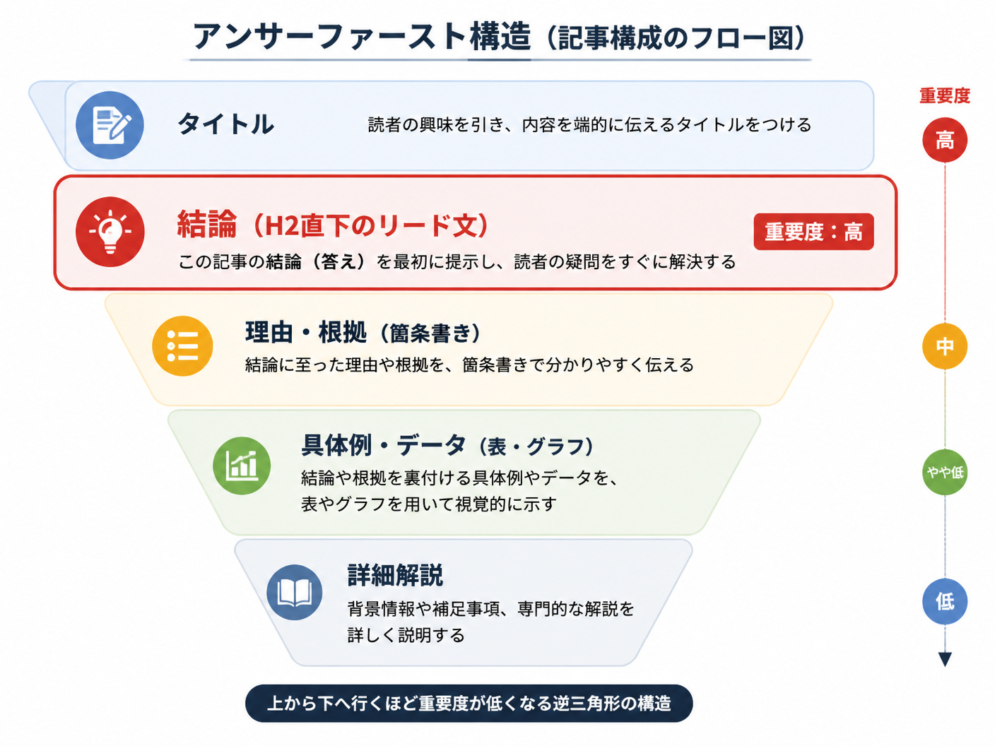 【文脈】アンサーファースト構造を視覚的に説明する図解