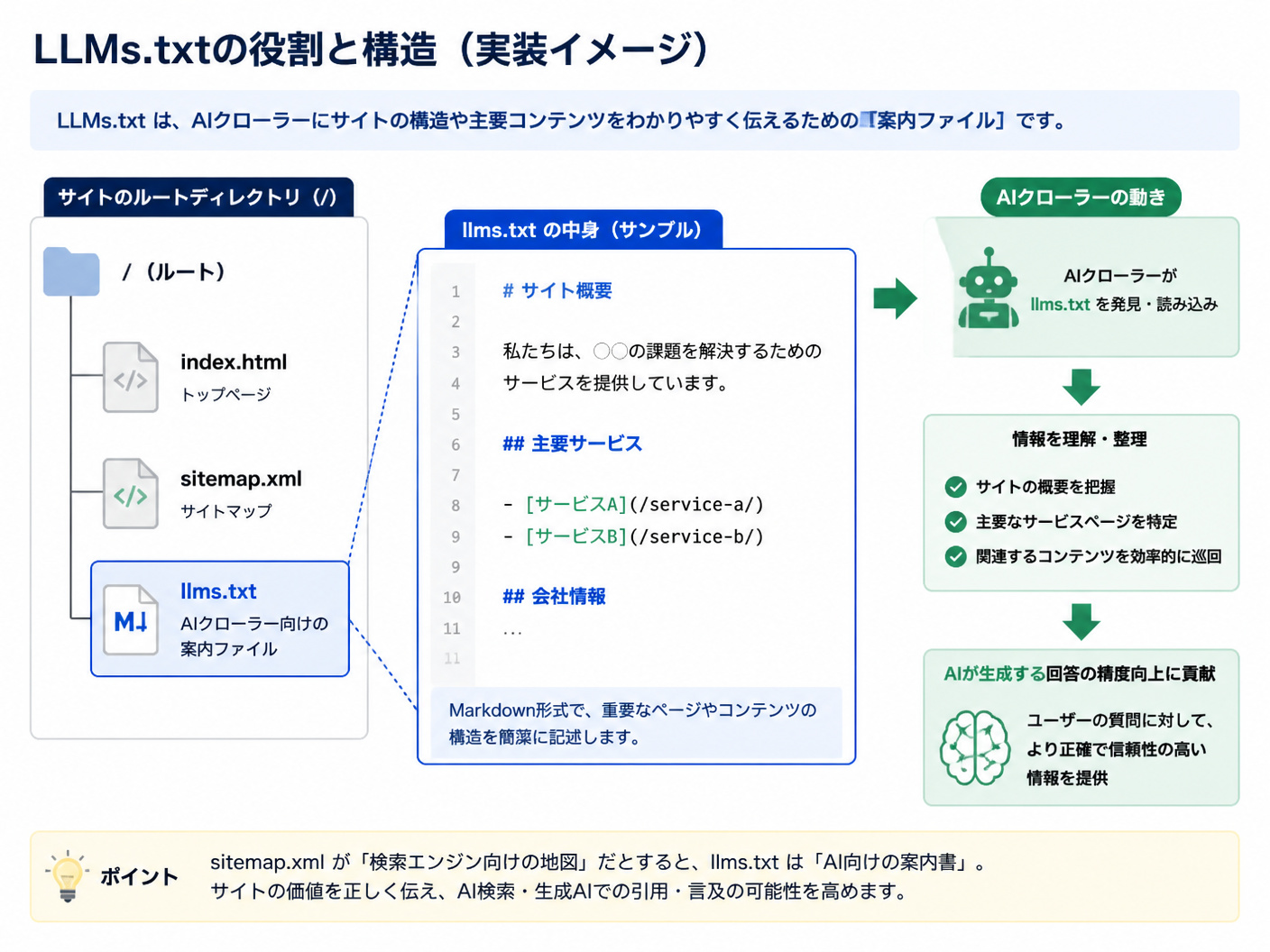 【文脈】LLMs.txtの役割と構造を説明する図解