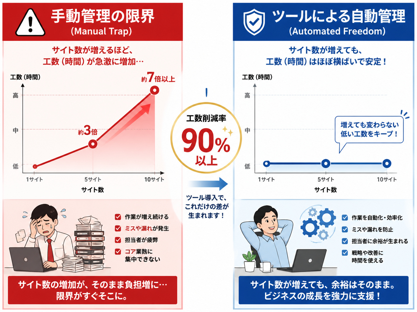 【文脈】複数サイト運営における管理工数の変化を